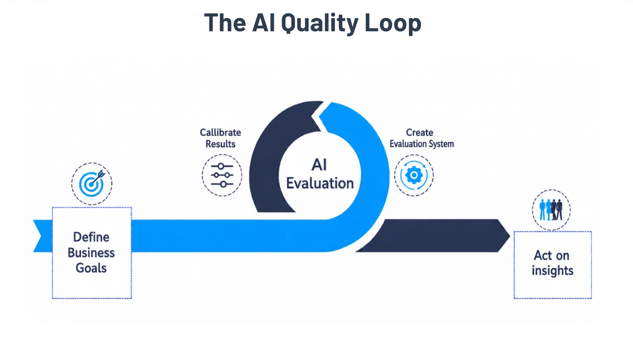 Quality Loop Framework diagram from the source document